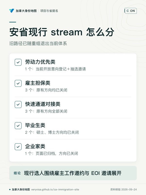 安省现行 stream 怎么分；旧路径已随重组退出当前体系；劳动力优先类；雇主担保类；快速通道对接类；毕业生类；企业家类；现行选人围绕雇主工作邀约与 EOI 邀请展开