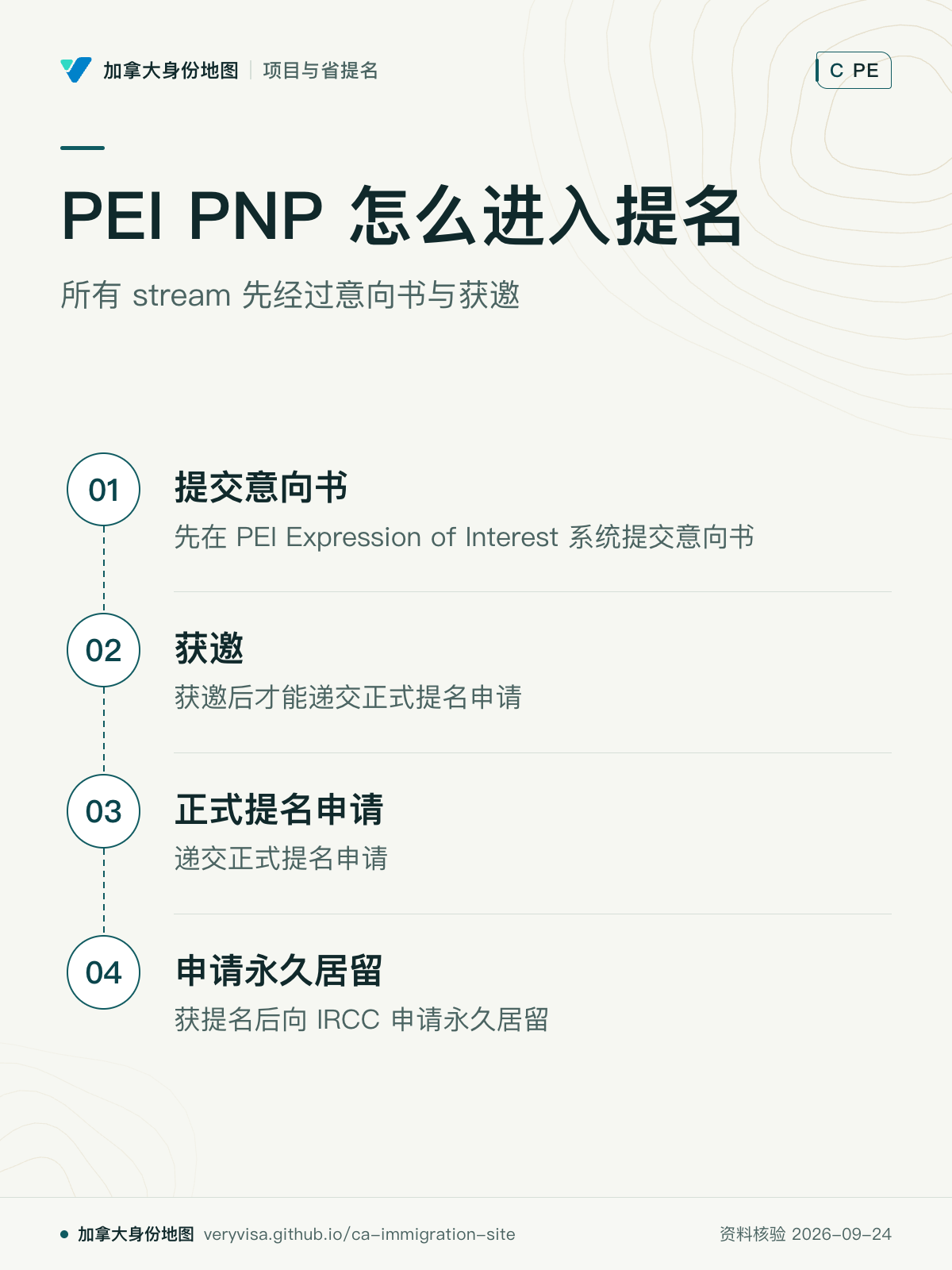 PEI PNP 怎么进入提名；所有 stream 先经过意向书与获邀；提交意向书；获邀；正式提名申请；申请永久居留