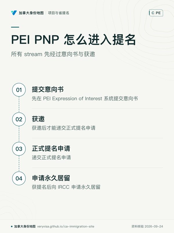 PEI PNP 怎么进入提名；所有 stream 先经过意向书与获邀；提交意向书；获邀；正式提名申请；申请永久居留