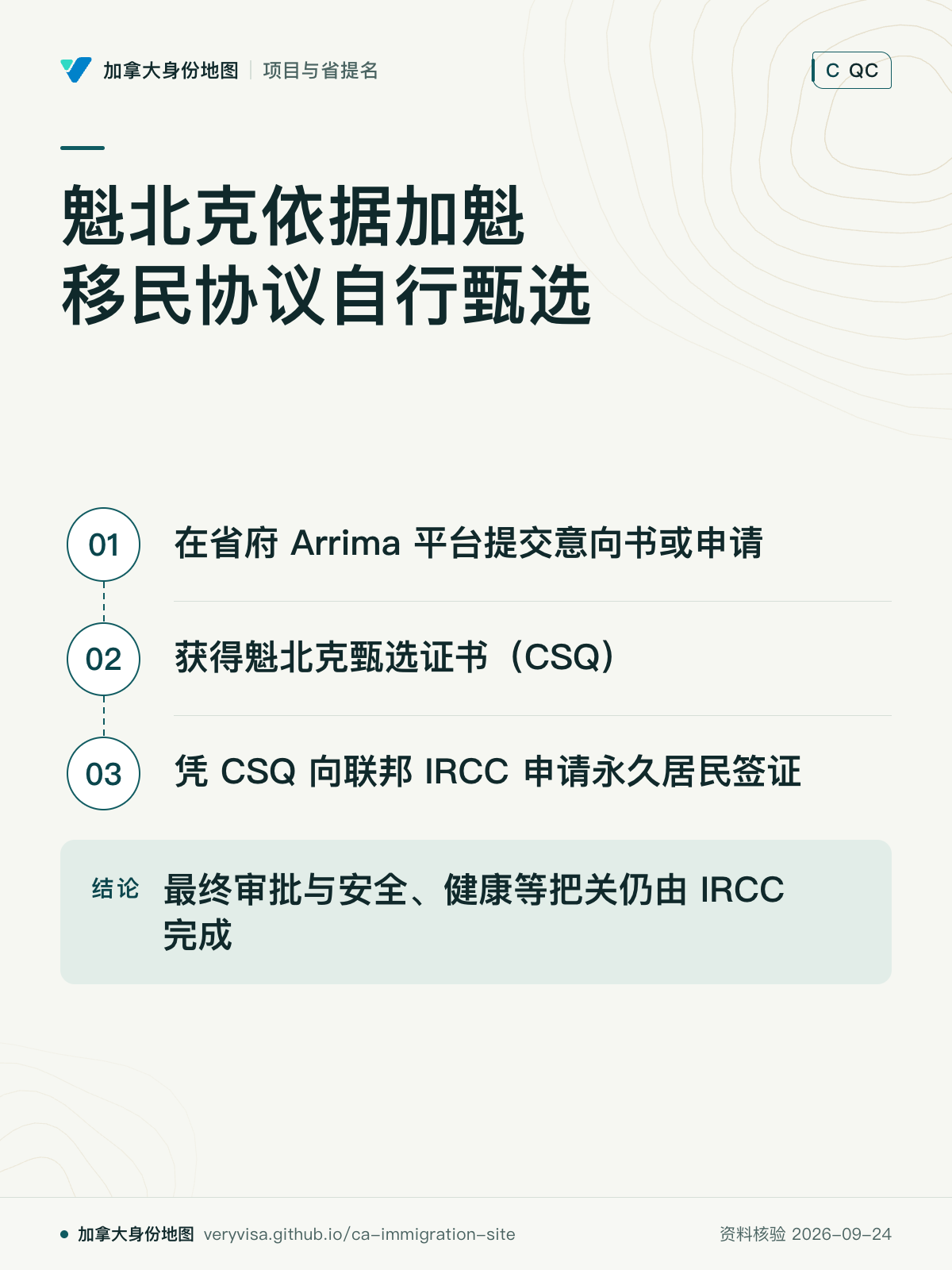 魁北克依据加魁移民协议自行甄选；在省府 Arrima 平台提交意向书或申请；获得魁北克甄选证书（CSQ）；凭 CSQ 向联邦 IRCC 申请永久居民签证；最终审批与安全、健康等把关仍由 IRCC 完成