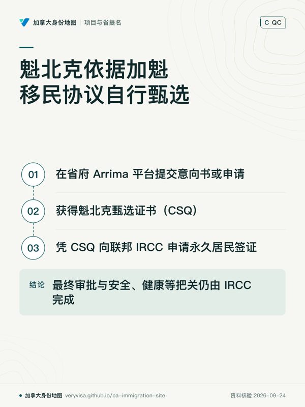 魁北克依据加魁移民协议自行甄选；在省府 Arrima 平台提交意向书或申请；获得魁北克甄选证书（CSQ）；凭 CSQ 向联邦 IRCC 申请永久居民签证；最终审批与安全、健康等把关仍由 IRCC 完成