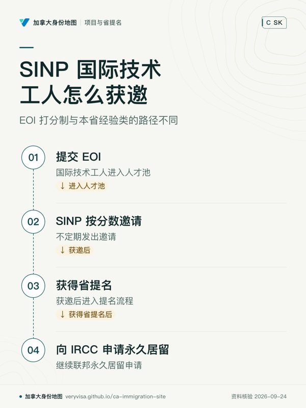 SINP 国际技术工人怎么获邀；EOI 打分制与本省经验类的路径不同；提交 EOI；SINP 按分数邀请；获得省提名；向 IRCC 申请永久居留