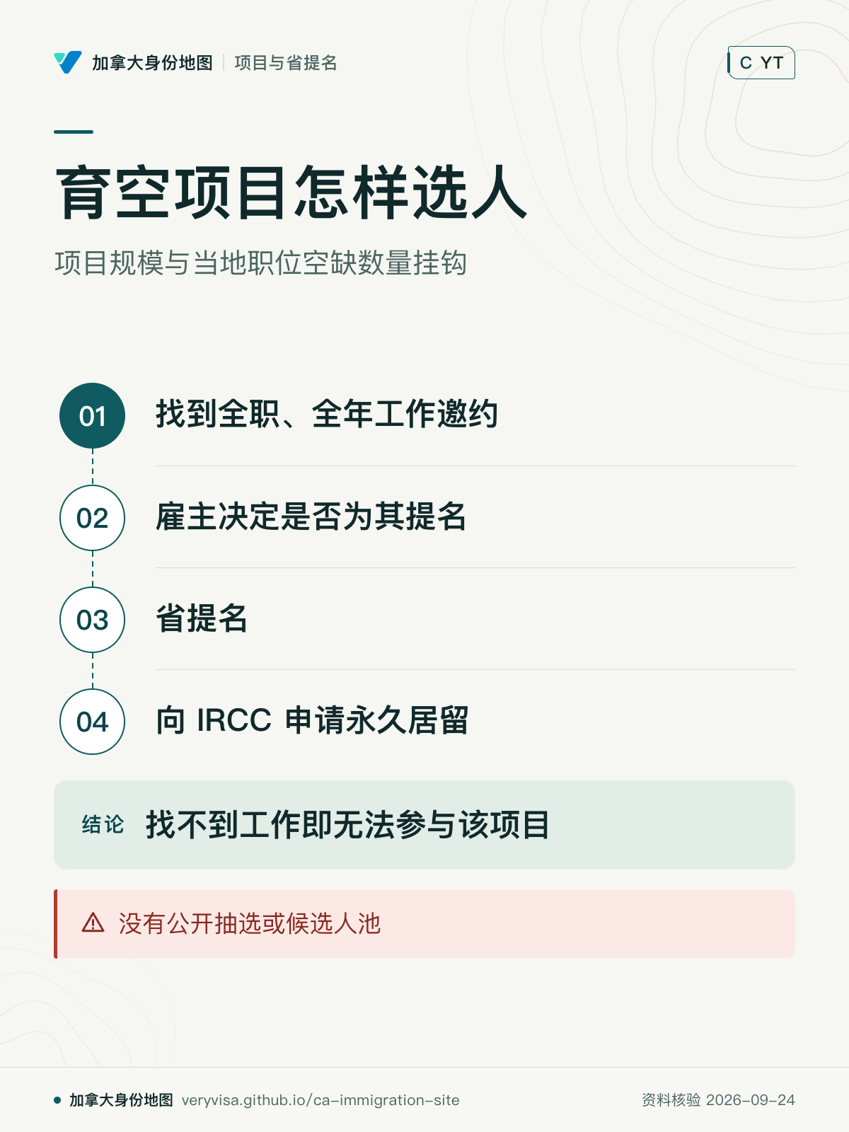 育空项目怎样选人；项目规模与当地职位空缺数量挂钩；找到全职、全年工作邀约；雇主决定是否为其提名；省提名；向 IRCC 申请永久居留；没有公开抽选或候选人池；找不到工作即无法参与该项目