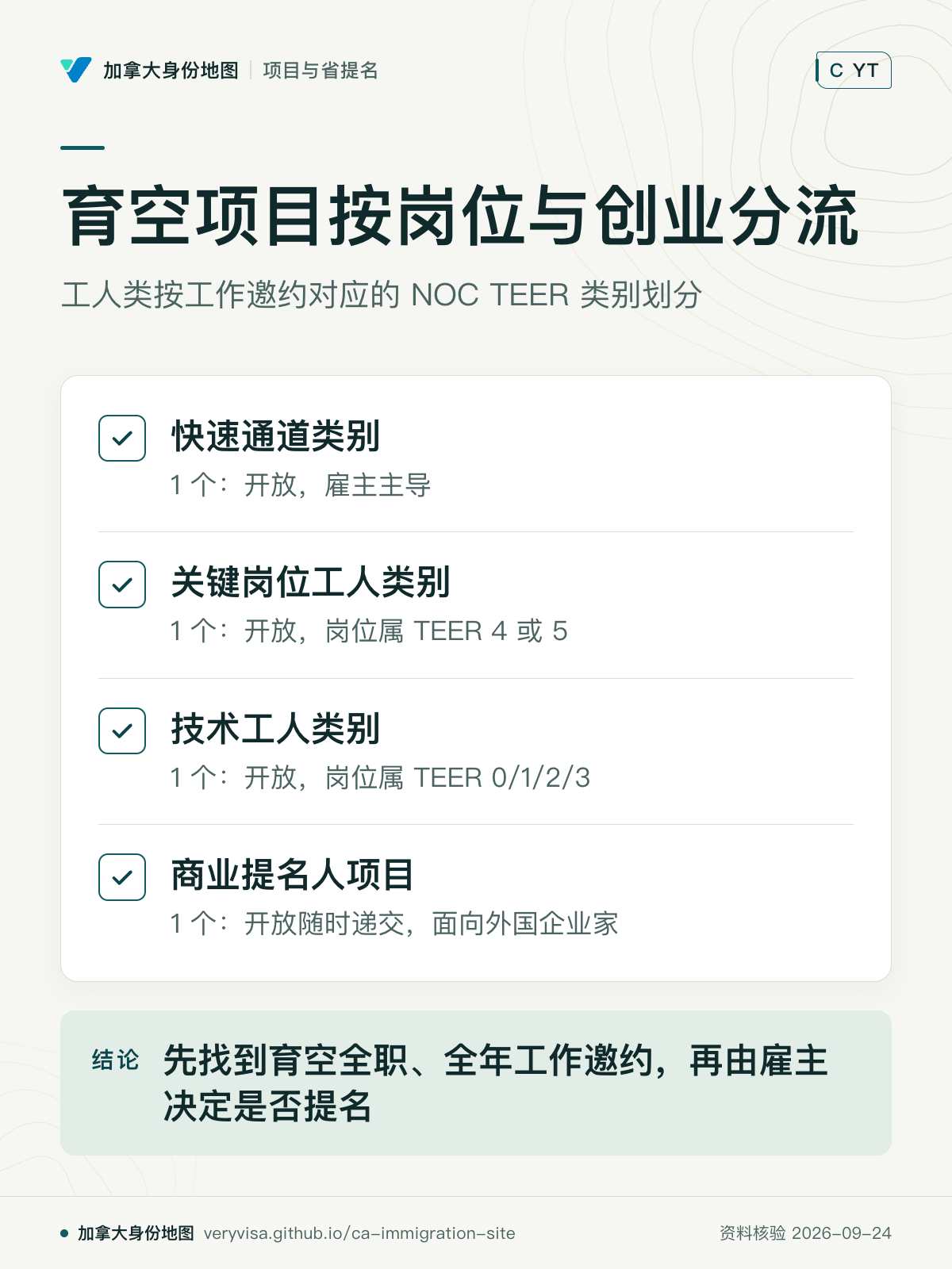 育空项目按岗位与创业分流；工人类按工作邀约对应的 NOC TEER 类别划分；快速通道类别；关键岗位工人类别；技术工人类别；商业提名人项目；先找到育空全职、全年工作邀约，再由雇主决定是否提名