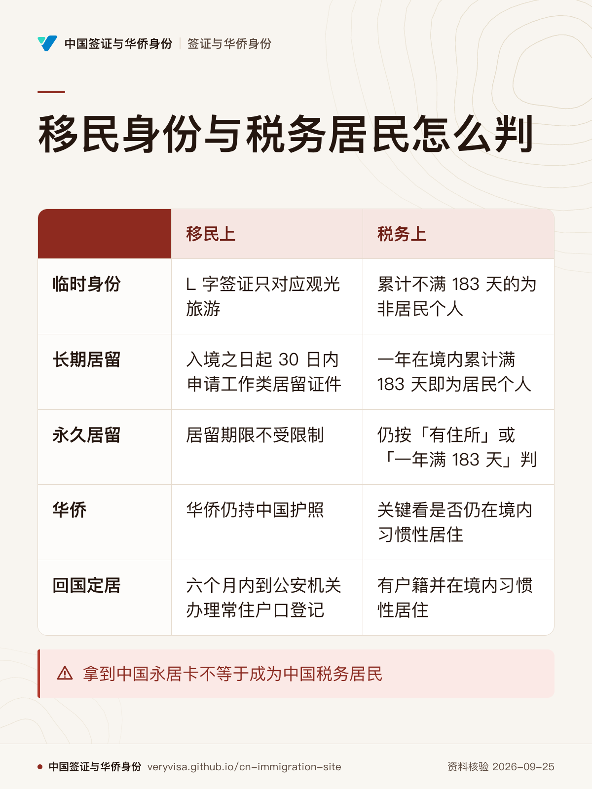 移民身份与税务居民怎么判；移民上；税务上；临时身份；长期居留；永久居留；华侨；回国定居；拿到中国永居卡不等于成为中国税务居民