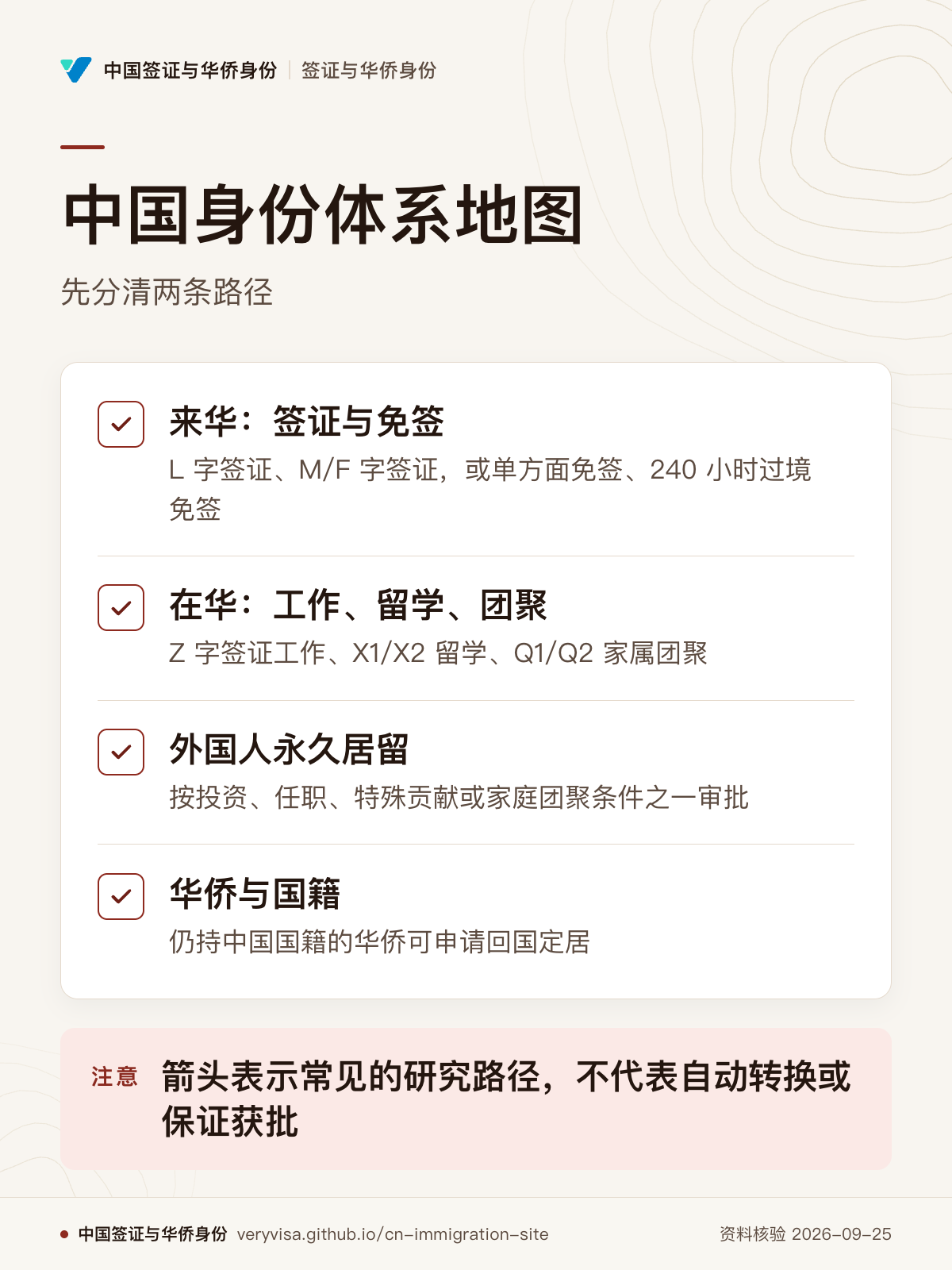 中国身份体系地图；先分清两条路径；来华：签证与免签；在华：工作、留学、团聚；外国人永久居留；华侨与国籍；箭头表示常见的研究路径，不代表自动转换或保证获批