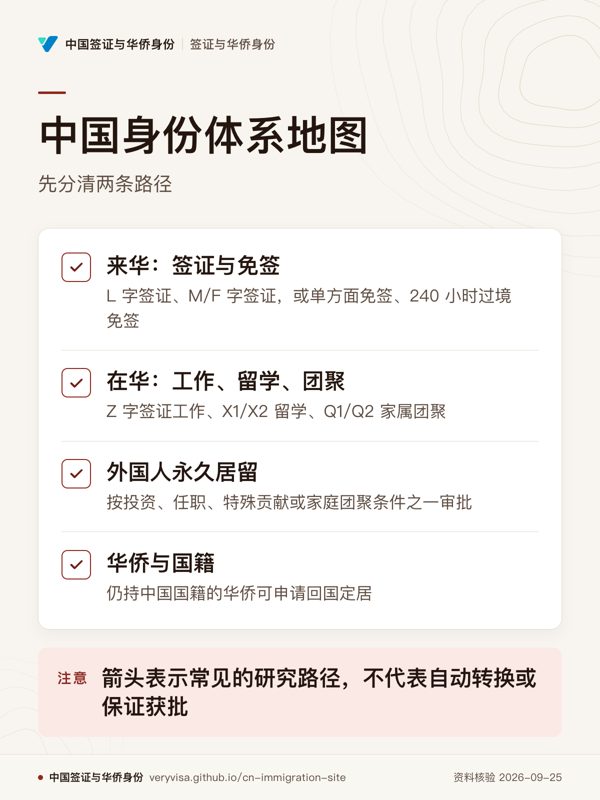 中国身份体系地图;先分清两条路径;来华:签证与免签;在华:工作、留学、团聚;外国人永久居留;华侨与国籍;箭头表示常见的研究路径,不代表自动转换或保证获批