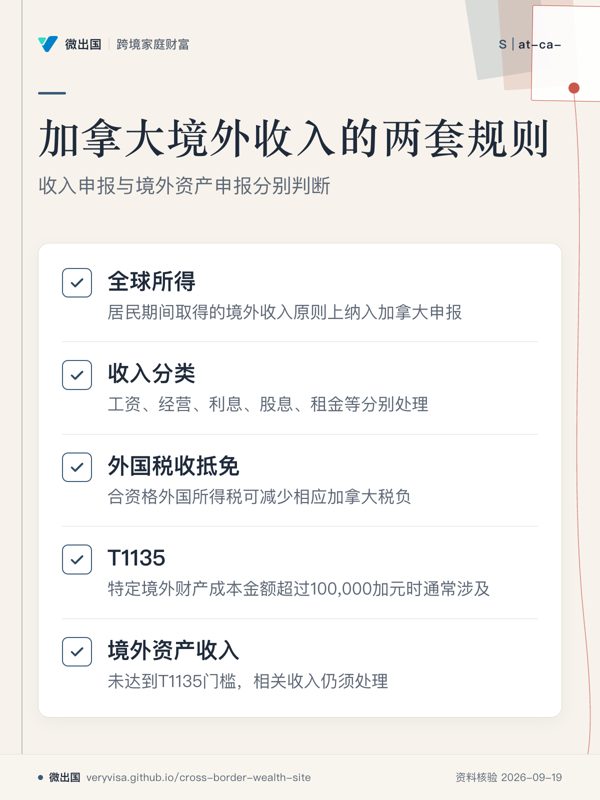 加拿大境外收入的两套规则；收入申报与境外资产申报分别判断；全球所得；收入分类；外国税收抵免；T1135；境外资产收入