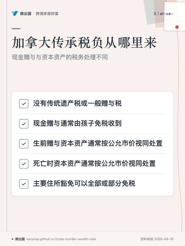 加拿大传承税负从哪里来；现金赠与与资本资产的税务处理不同；没有传统遗产税或一般赠与税；现金赠与通常由孩子免税收到；生前赠与资本资产通常按公允市价视同处置；死亡时资本资产通常按公允市价视同处置；主要住所豁免可以全部或部分免税