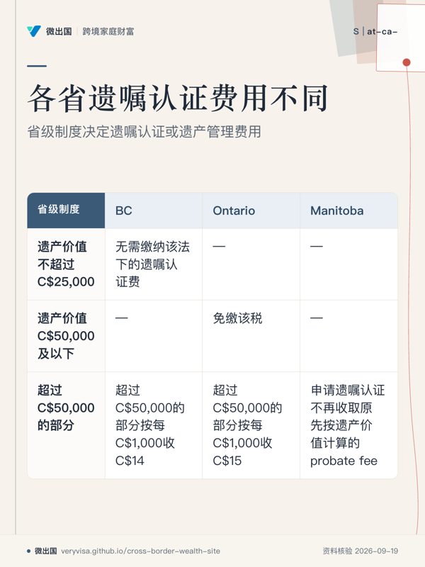 各省遗嘱认证费用不同；省级制度决定遗嘱认证或遗产管理费用；BC；Ontario；Manitoba；遗产价值不超过C$25,000；遗产价值C$50,000及以下；超过C$50,000的部分