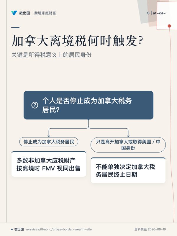 加拿大离境税何时触发？；关键是所得税意义上的居民身份；个人是否停止成为加拿大税务居民？；停止成为加拿大税务居民；多数非加拿大应税财产按离境时 FMV 视同出售；只是离开加拿大或取得美国／中国身份；不能单独决定加拿大税务居民终止日期