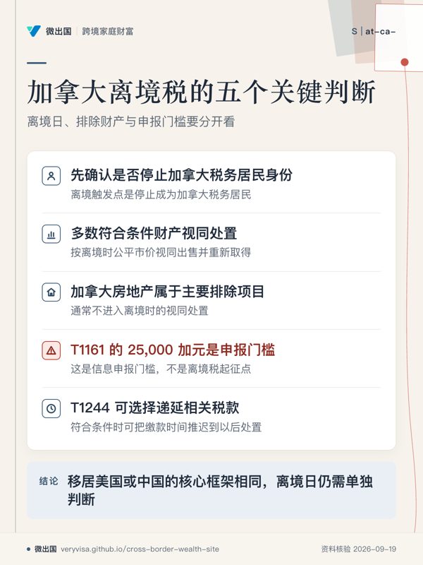 加拿大离境税的五个关键判断；离境日、排除财产与申报门槛要分开看；先确认是否停止加拿大税务居民身份；多数符合条件财产视同处置；加拿大房地产属于主要排除项目；T1161 的 25,000 加元是申报门槛；T1244 可选择递延相关税款；移居美国或中国的核心框架相同，离境日仍需单独判断