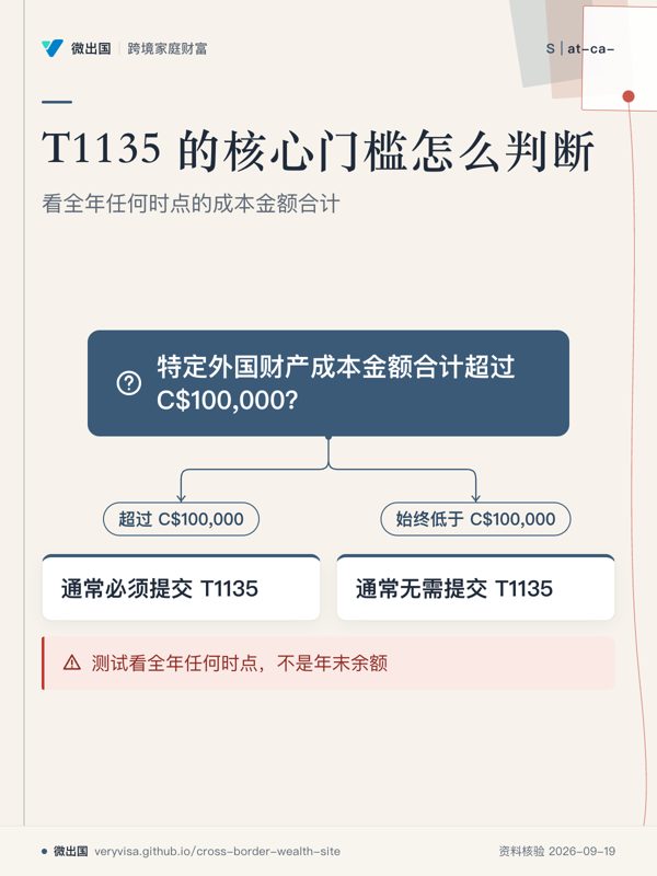 T1135 的核心门槛怎么判断；看全年任何时点的成本金额合计；特定外国财产成本金额合计超过 C$100,000？；超过 C$100,000；通常必须提交 T1135；始终低于 C$100,000；通常无需提交 T1135；测试看全年任何时点，不是年末余额