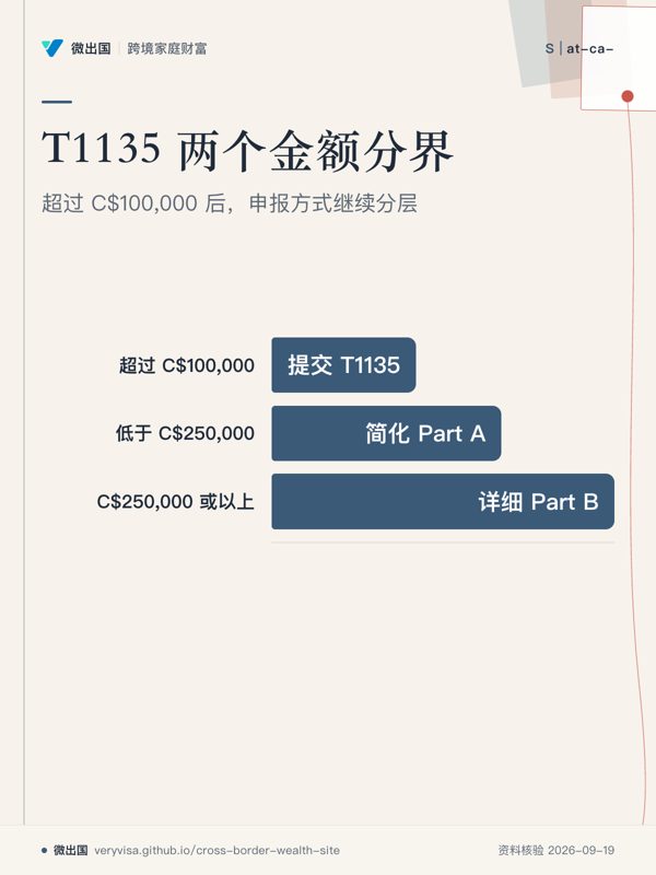 T1135 两个金额分界；超过 C$100,000 后，申报方式继续分层；超过 C$100,000；低于 C$250,000；C$250,000 或以上