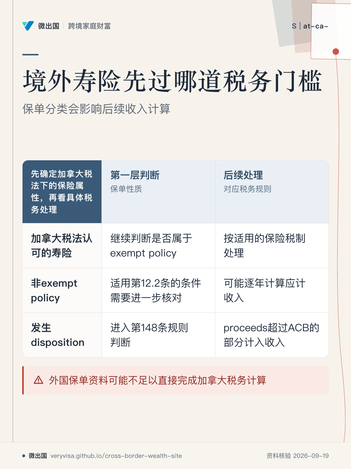 境外寿险先过哪道税务门槛;保单分类会影响后续收入计算;第一层判断;后续处理;加拿大税法认可的寿险;非exempt policy;发生disposition;外国保单资料可能不足以直接完成加拿大税务计算