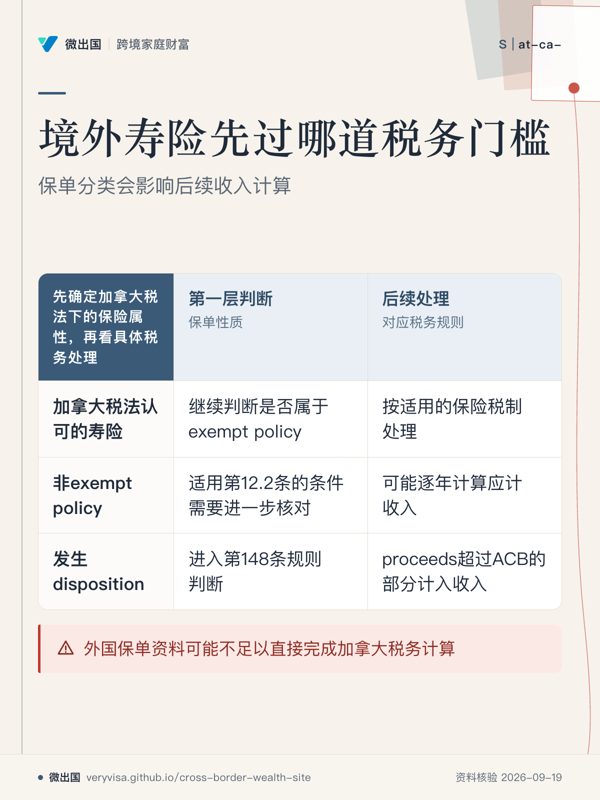 境外寿险先过哪道税务门槛;保单分类会影响后续收入计算;第一层判断;后续处理;加拿大税法认可的寿险;非exempt policy;发生disposition;外国保单资料可能不足以直接完成加拿大税务计算