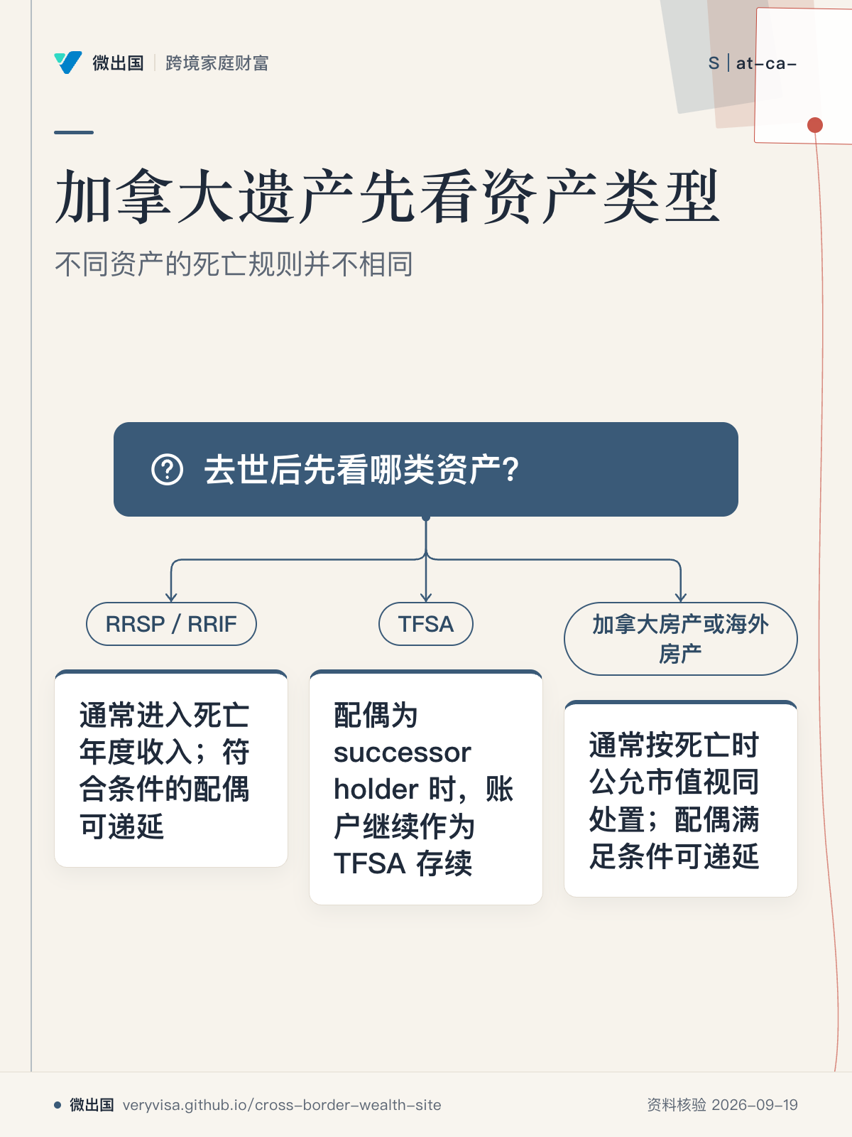 加拿大遗产先看资产类型;不同资产的死亡规则并不相同;去世后先看哪类资产?;RRSP/RRIF;通常进入死亡年度收入;符合条件的配偶可递延;TFSA;配偶为 successor holder 时,账户继续作为 TFSA 存续;加拿大房产或海外房产;通常按死亡时公允市值视同处置;配偶满足条件可递延