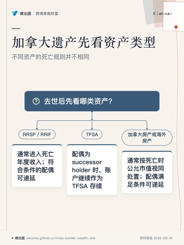 加拿大遗产先看资产类型；不同资产的死亡规则并不相同；去世后先看哪类资产？；RRSP／RRIF；通常进入死亡年度收入；符合条件的配偶可递延；TFSA；配偶为 successor holder 时，账户继续作为 TFSA 存续；加拿大房产或海外房产；通常按死亡时公允市值视同处置；配偶满足条件可递延