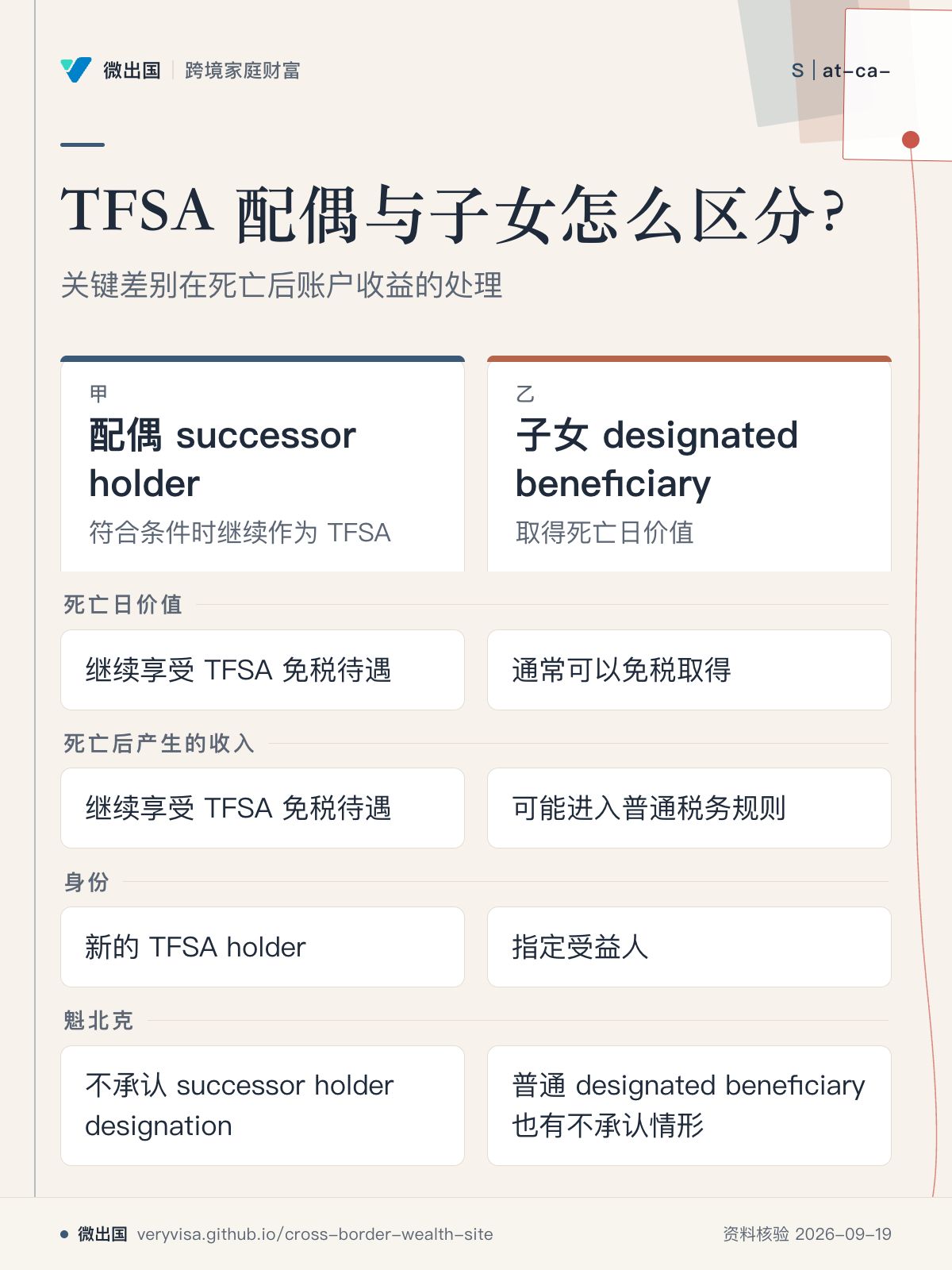 TFSA 配偶与子女怎么区分?;关键差别在死亡后账户收益的处理;配偶 successor holder;子女 designated beneficiary;死亡日价值;死亡后产生的收入;身份;魁北克