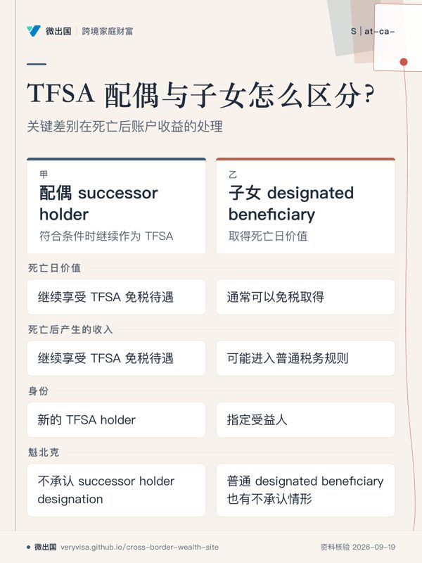 TFSA 配偶与子女怎么区分？；关键差别在死亡后账户收益的处理；配偶 successor holder；子女 designated beneficiary；死亡日价值；死亡后产生的收入；身份；魁北克