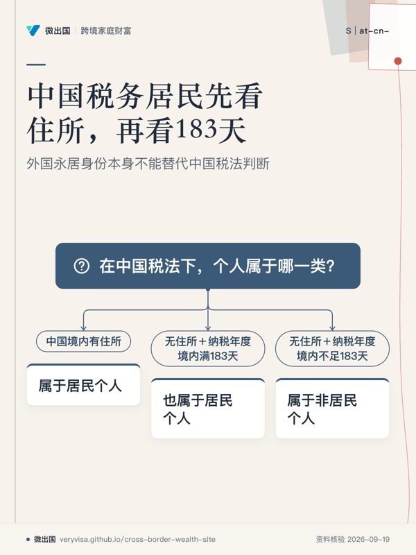 中国税务居民先看住所，再看183天；外国永居身份本身不能替代中国税法判断；在中国税法下，个人属于哪一类？；中国境内有住所；属于居民个人；无住所＋纳税年度境内满183天；也属于居民个人；无住所＋纳税年度境内不足183天；属于非居民个人