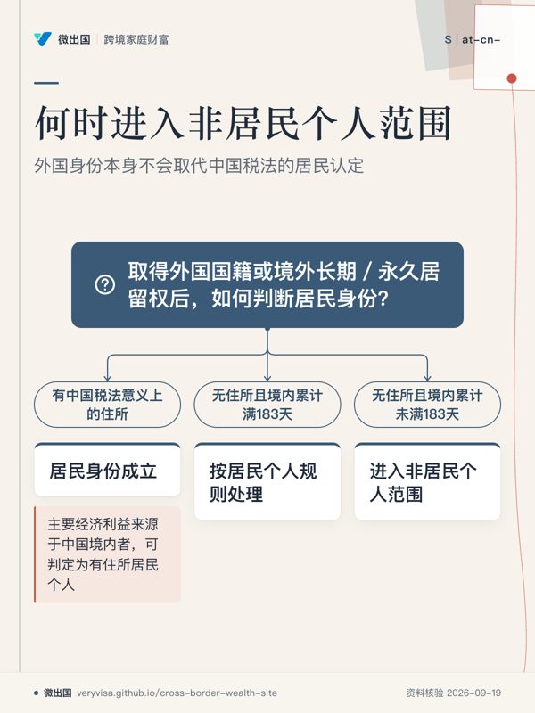 何时进入非居民个人范围;外国身份本身不会取代中国税法的居民认定;取得外国国籍或境外长期/永久居留权后,如何判断居民身份?;有中国税法意义上的住所;居民身份成立;无住所且境内累计满183天;按居民个人规则处理;无住所且境内累计未满183天;进入非居民个人范围;主要经济利益来源于中国境内者,可判定为有住所居民个人
