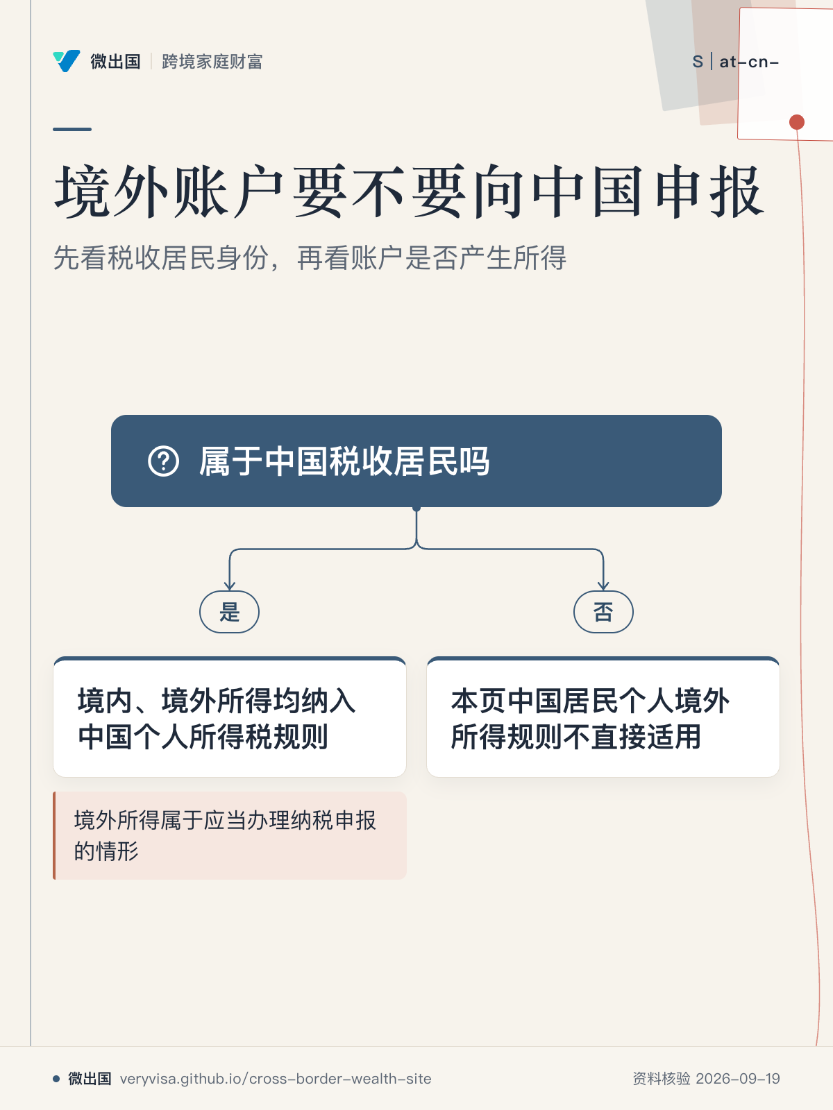 境外账户要不要向中国申报;先看税收居民身份,再看账户是否产生所得;属于中国税收居民吗;是;境内、境外所得均纳入中国个人所得税规则;否;本页中国居民个人境外所得规则不直接适用;境外所得属于应当办理纳税申报的情形