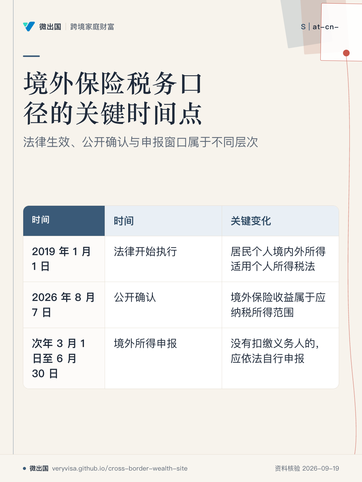 境外保险税务口径的关键时间点;法律生效、公开确认与申报窗口属于不同层次;时间;关键变化;2019 年 1 月 1 日;2026 年 8 月 7 日;次年 3 月 1 日至 6 月 30 日