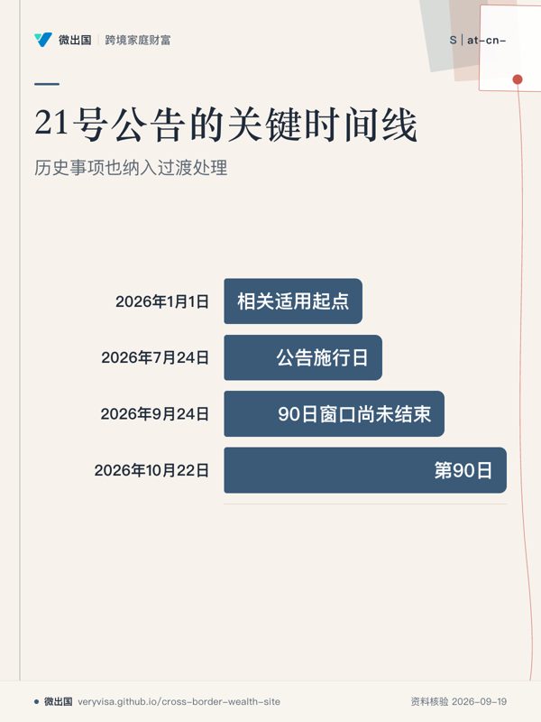21号公告的关键时间线；历史事项也纳入过渡处理；2026年1月1日；2026年7月24日；2026年9月24日；2026年10月22日