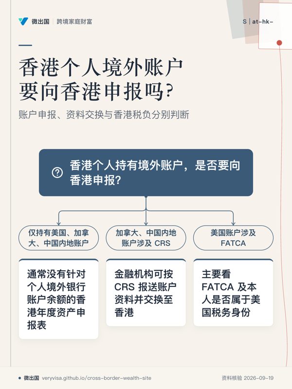 香港个人境外账户要向香港申报吗？；账户申报、资料交换与香港税负分别判断；香港个人持有境外账户，是否要向香港申报？；仅持有美国、加拿大、中国内地账户；通常没有针对个人境外银行账户余额的香港年度资产申报表；加拿大、中国内地账户涉及 CRS；金融机构可按 CRS 报送账户资料并交换至香港；美国账户涉及 FATCA；主要看 FATCA 及本人是否属于美国税务身份