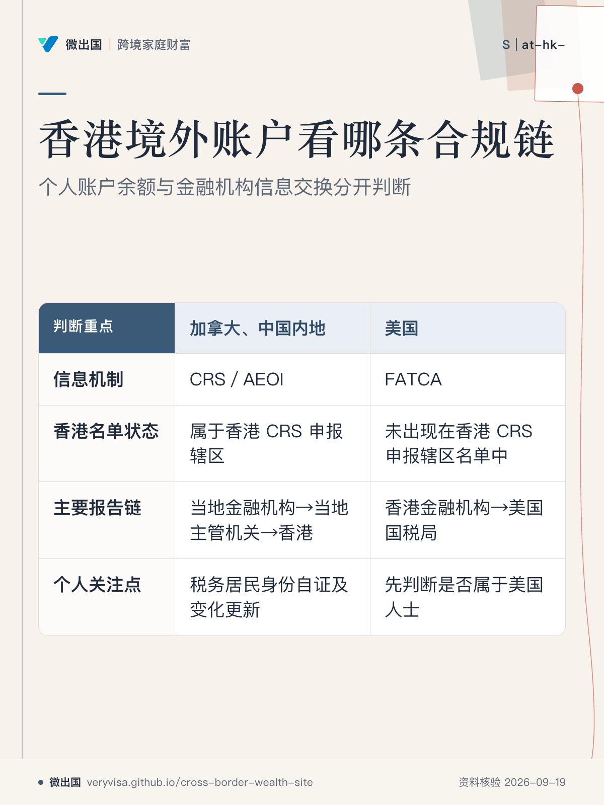 香港境外账户看哪条合规链;个人账户余额与金融机构信息交换分开判断;加拿大、中国内地;美国;信息机制;香港名单状态;主要报告链;个人关注点