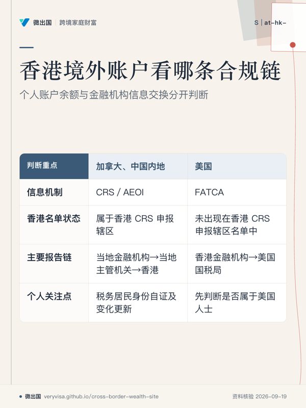 香港境外账户看哪条合规链；个人账户余额与金融机构信息交换分开判断；加拿大、中国内地；美国；信息机制；香港名单状态；主要报告链；个人关注点