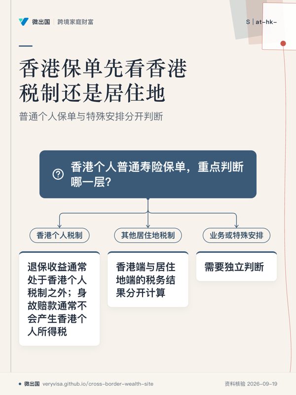 香港保单先看香港税制还是居住地;普通个人保单与特殊安排分开判断;香港个人普通寿险保单,重点判断哪一层?;香港个人税制;退保收益通常处于香港个人税制之外;身故赔款通常不会产生香港个人所得税;其他居住地税制;香港端与居住地端的税务结果分开计算;业务或特殊安排;需要独立判断