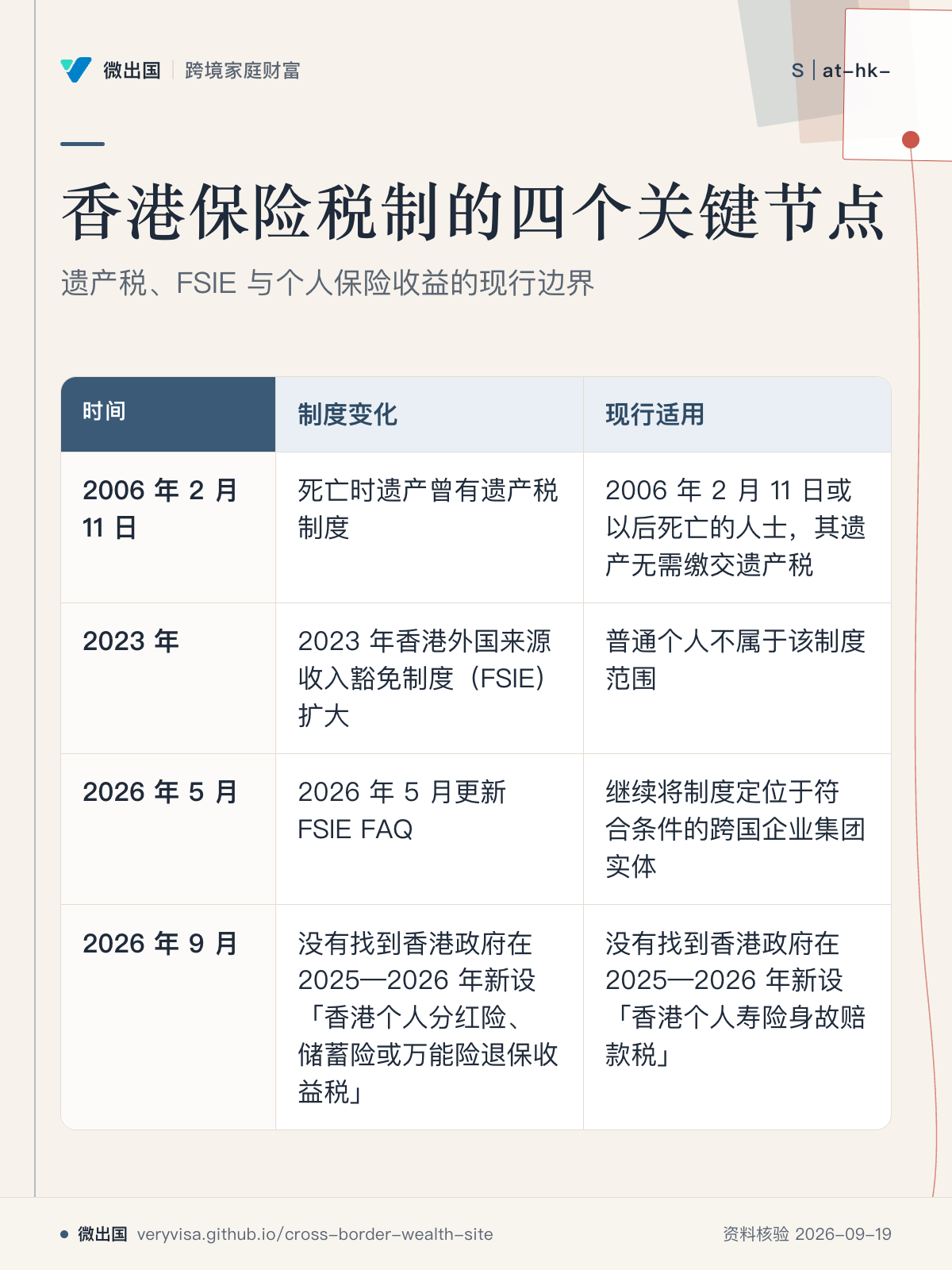 香港保险税制的四个关键节点;遗产税、FSIE 与个人保险收益的现行边界;制度变化;现行适用;2006 年 2 月 11 日;2023 年;2026 年 5 月;2026 年 9 月