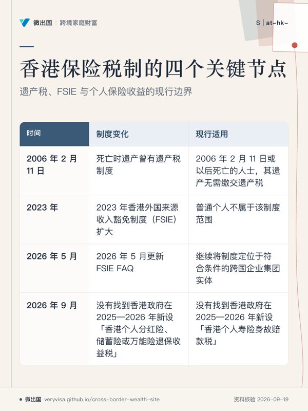 香港保险税制的四个关键节点;遗产税、FSIE 与个人保险收益的现行边界;制度变化;现行适用;2006 年 2 月 11 日;2023 年;2026 年 5 月;2026 年 9 月