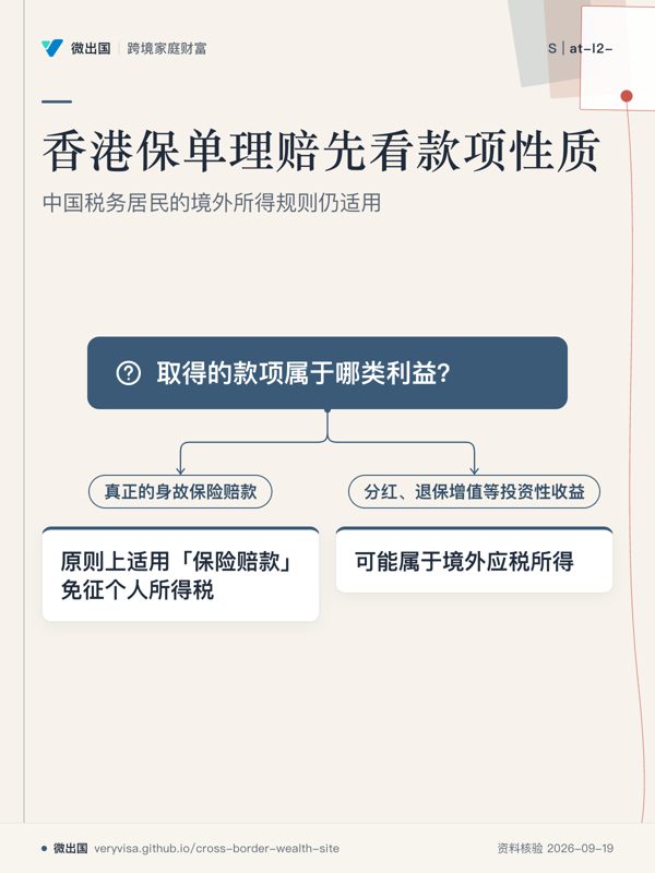 香港保单理赔先看款项性质；中国税务居民的境外所得规则仍适用；取得的款项属于哪类利益？；真正的身故保险赔款；原则上适用「保险赔款」免征个人所得税；分红、退保增值等投资性收益；可能属于境外应税所得