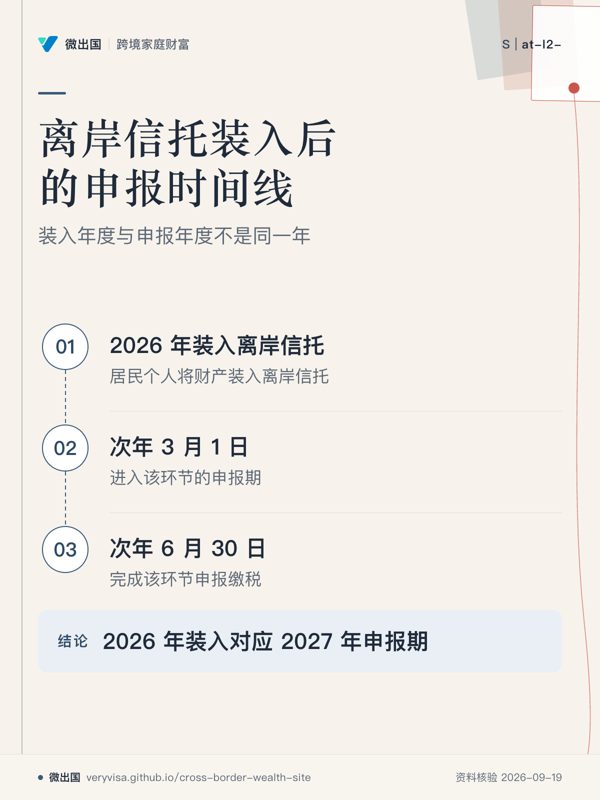 离岸信托装入后的申报时间线;装入年度与申报年度不是同一年;2026 年装入离岸信托;次年 3 月 1 日;次年 6 月 30 日;2026 年装入对应 2027 年申报期