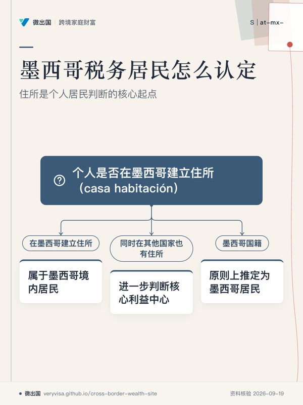 墨西哥税务居民怎么认定；住所是个人居民判断的核心起点；个人是否在墨西哥建立住所（casa habitación）；在墨西哥建立住所；属于墨西哥境内居民；同时在其他国家也有住所；进一步判断核心利益中心；墨西哥国籍；原则上推定为墨西哥居民