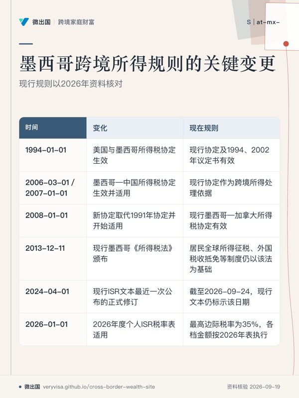 墨西哥跨境所得规则的关键变更；现行规则以2026年资料核对；变化；现在规则；1994-01-01；2006-03-01／2007-01-01；2008-01-01；2013-12-11；2024-04-01；2026-01-01