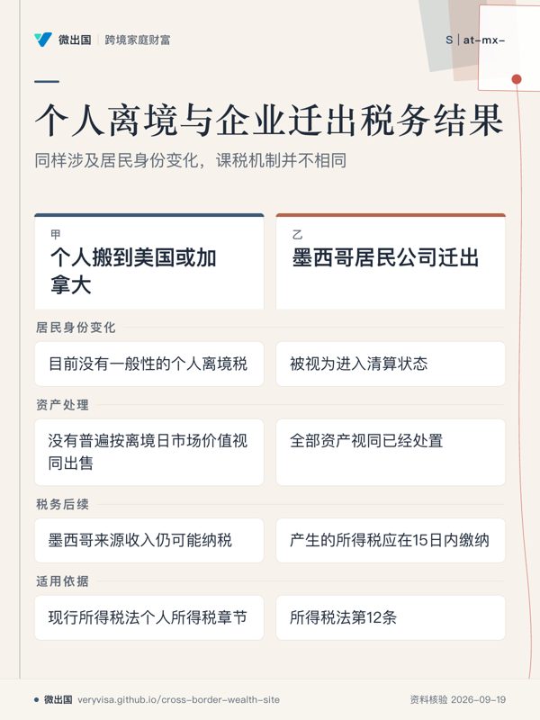 个人离境与企业迁出税务结果；同样涉及居民身份变化，课税机制并不相同；个人搬到美国或加拿大；墨西哥居民公司迁出；居民身份变化；资产处理；税务后续；适用依据