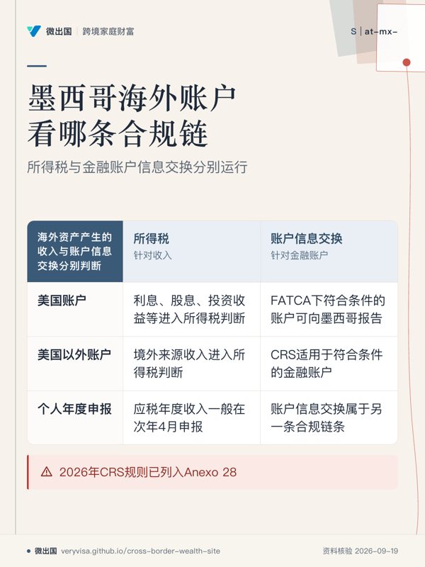 墨西哥海外账户看哪条合规链；所得税与金融账户信息交换分别运行；所得税；账户信息交换；美国账户；美国以外账户；个人年度申报；2026年CRS规则已列入Anexo 28
