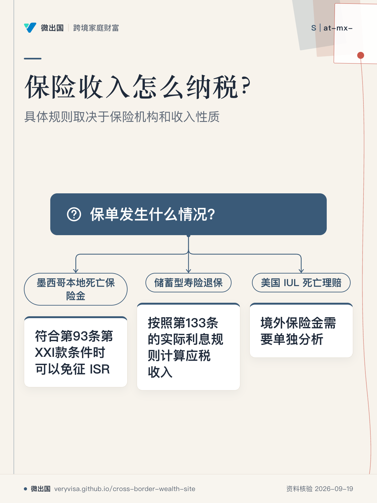 保险收入怎么纳税?;具体规则取决于保险机构和收入性质;保单发生什么情况?;墨西哥本地死亡保险金;符合第93条第XXI款条件时可以免征 ISR;储蓄型寿险退保;按照第133条的实际利息规则计算应税收入;美国 IUL 死亡理赔;境外保险金需要单独分析