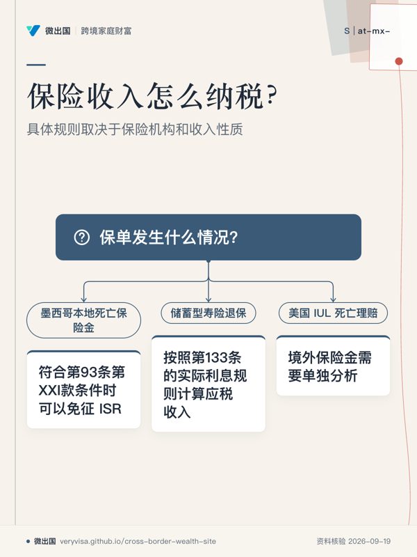 保险收入怎么纳税?;具体规则取决于保险机构和收入性质;保单发生什么情况?;墨西哥本地死亡保险金;符合第93条第XXI款条件时可以免征 ISR;储蓄型寿险退保;按照第133条的实际利息规则计算应税收入;美国 IUL 死亡理赔;境外保险金需要单独分析