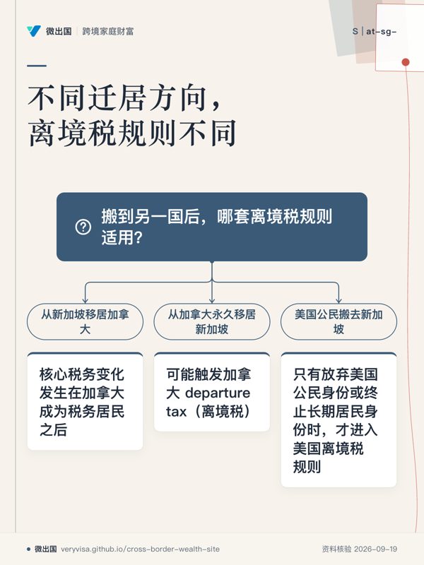 不同迁居方向，离境税规则不同；搬到另一国后，哪套离境税规则适用？；从新加坡移居加拿大；核心税务变化发生在加拿大成为税务居民之后；从加拿大永久移居新加坡；可能触发加拿大 departure tax（离境税）；美国公民搬去新加坡；只有放弃美国公民身份或终止长期居民身份时，才进入美国离境税规则
