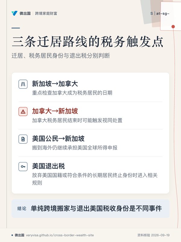 三条迁居路线的税务触发点；迁居、税务居民身份与退出税分别判断；新加坡→加拿大；加拿大→新加坡；美国公民→新加坡；美国退出税；单纯跨境搬家与退出美国税收身份是不同事件