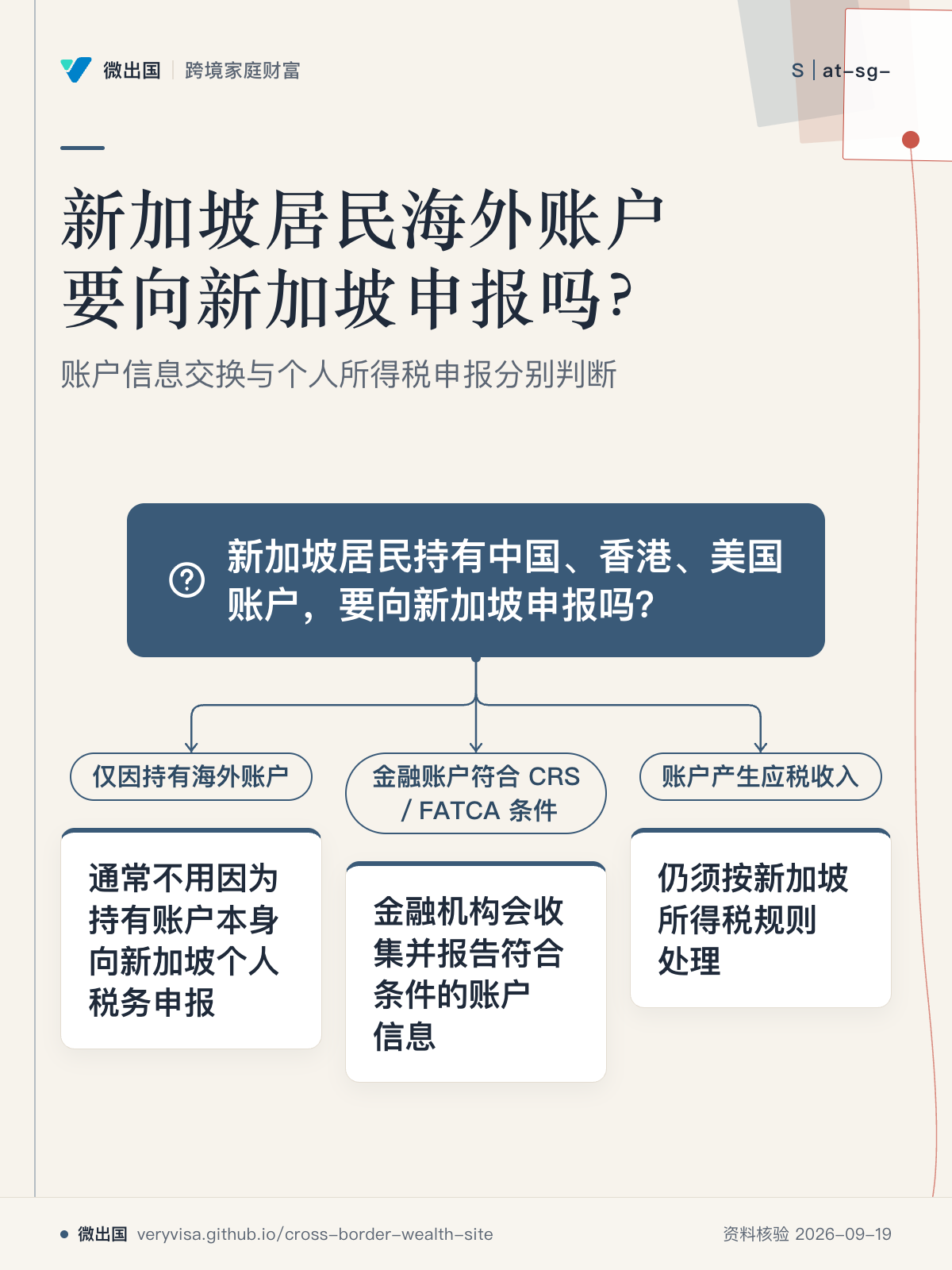 新加坡居民海外账户要向新加坡申报吗?;账户信息交换与个人所得税申报分别判断;新加坡居民持有中国、香港、美国账户,要向新加坡申报吗?;仅因持有海外账户;通常不用因为持有账户本身向新加坡个人税务申报;金融账户符合 CRS/FATCA 条件;金融机构会收集并报告符合条件的账户信息;账户产生应税收入;仍须按新加坡所得税规则处理