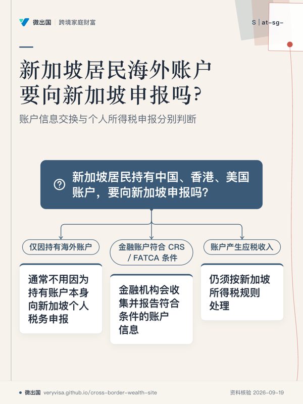 新加坡居民海外账户要向新加坡申报吗？；账户信息交换与个人所得税申报分别判断；新加坡居民持有中国、香港、美国账户，要向新加坡申报吗？；仅因持有海外账户；通常不用因为持有账户本身向新加坡个人税务申报；金融账户符合 CRS／FATCA 条件；金融机构会收集并报告符合条件的账户信息；账户产生应税收入；仍须按新加坡所得税规则处理