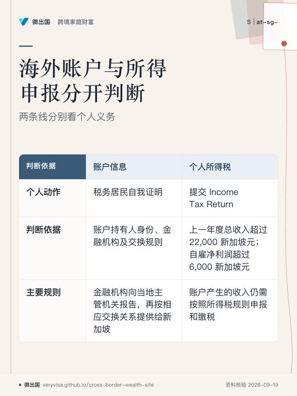 海外账户与所得申报分开判断；两条线分别看个人义务；账户信息；个人所得税；个人动作；判断依据；主要规则