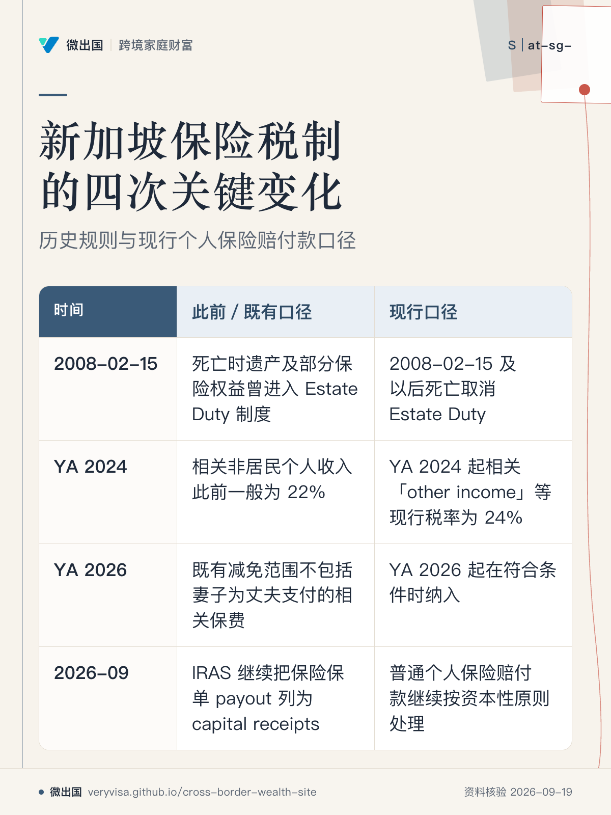 新加坡保险税制的四次关键变化;历史规则与现行个人保险赔付款口径;此前/既有口径;现行口径;2008-02-15;YA 2024;YA 2026;2026-09