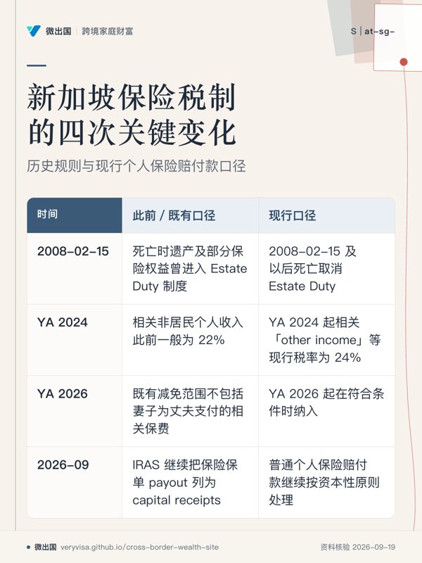 新加坡保险税制的四次关键变化;历史规则与现行个人保险赔付款口径;此前/既有口径;现行口径;2008-02-15;YA 2024;YA 2026;2026-09